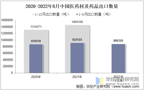 2020-2022年8月中国医药材及药品出口数量