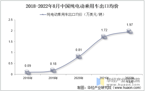 2018-2022年8月中国纯电动乘用车出口均价