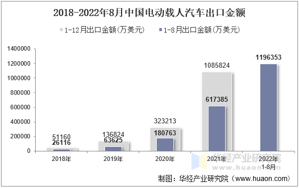 2018-2022年8月中国电动载人汽车出口金额