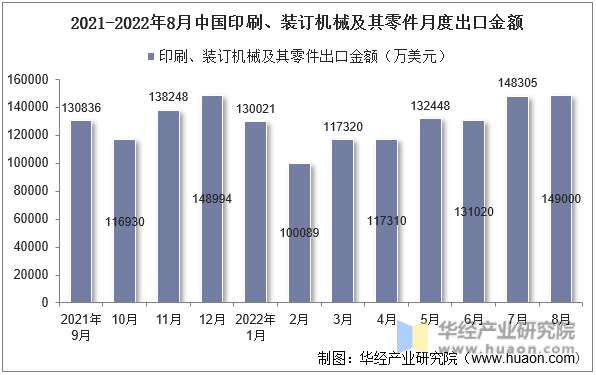 2021-2022年8月中国印刷、装订机械及其零件月度出口金额
