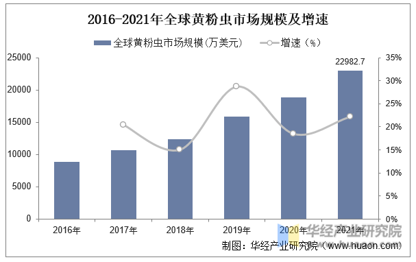 2016-2021年全球黄粉虫市场规模及增速