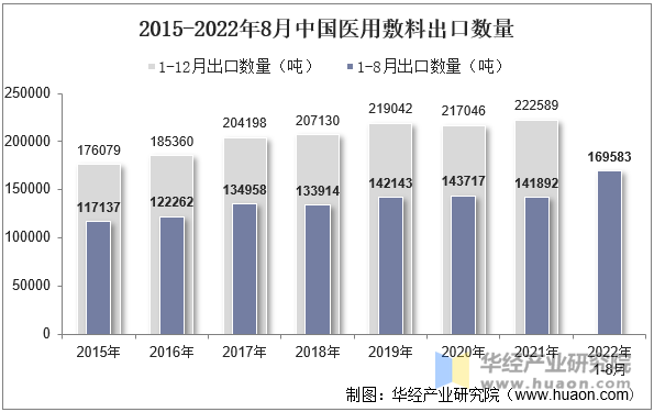 2015-2022年8月中国医用敷料出口数量