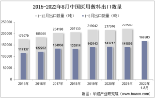 2022年8月中国医用敷料出口数量、出口金额及出口均价统计分析