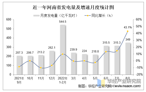 近一年河南省发电量及增速月度统计图