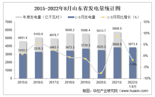 2022年1-8月山东省发电量及发电结构统计分析