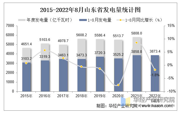 2015-2022年8月山东省发电量统计图