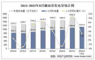 2022年1-8月湖南省发电量及发电结构统计分析