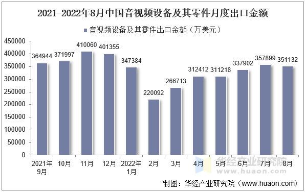 2021-2022年8月中国音视频设备及其零件月度出口金额