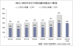 2022年8月中国印刷电路出口数量、出口金额及出口均价统计分析