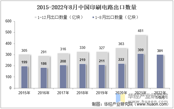 2015-2022年8月中国印刷电路出口数量