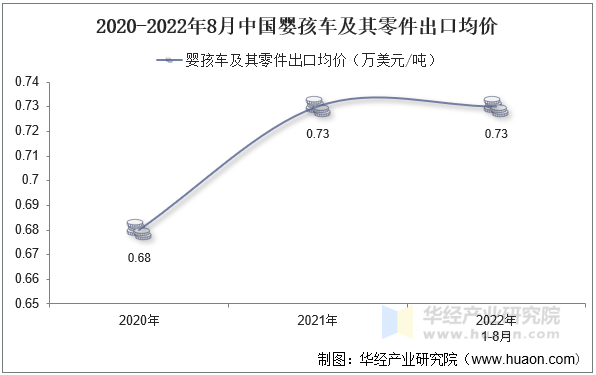 2020-2022年8月中国婴孩车及其零件出口均价