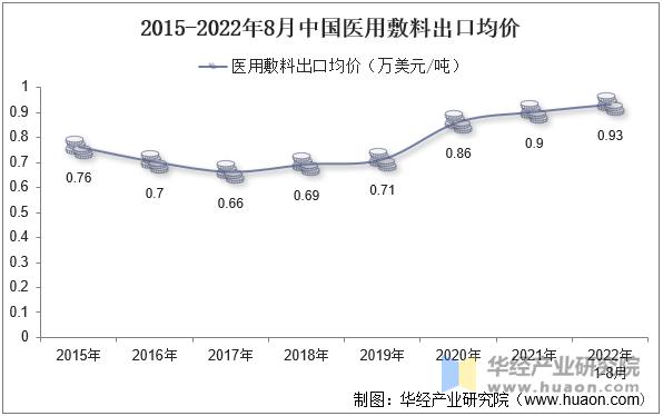 2015-2022年8月中国医用敷料出口均价