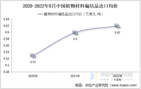 2020-2022年8月中国植物材料编结品出口均价