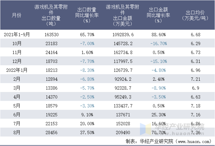 2021-2022年8月中国游戏机及其零附件出口情况统计表