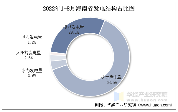 2022年1-8月海南省发电结构占比图