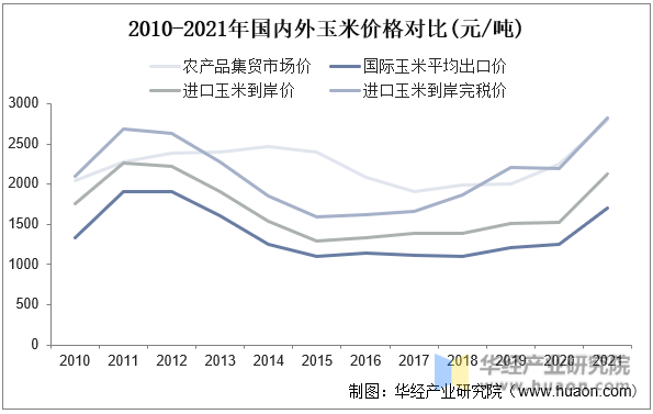 2010-2021年国内外玉米价格对比(元/吨)