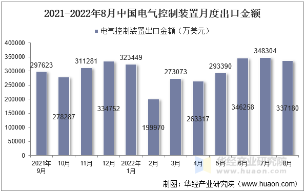 2021-2022年8月中国电气控制装置月度出口金额