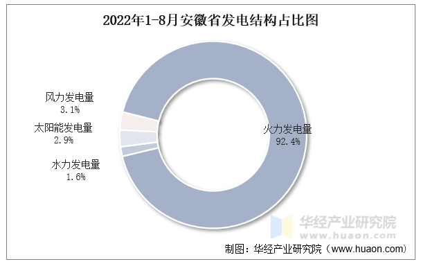 2022年1-8月安徽省发电结构占比图