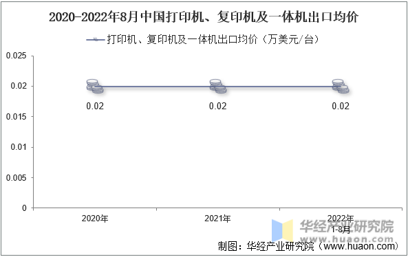 2020-2022年8月中国打印机、复印机及一体机出口均价