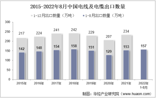2022年8月中国电线及电缆出口数量、出口金额及出口均价统计分析