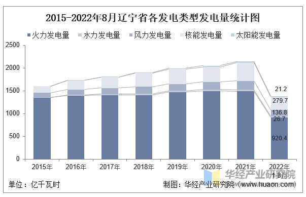 2015-2022年8月辽宁省各发电类型发电量统计图