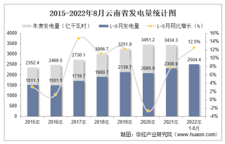 2022年1-8月云南省发电量及发电结构统计分析