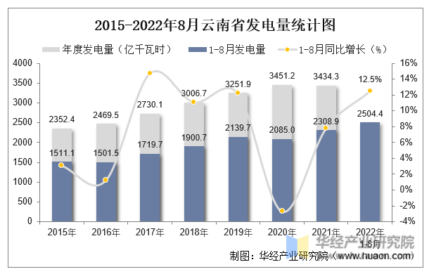 2015-2022年8月云南省发电量统计图