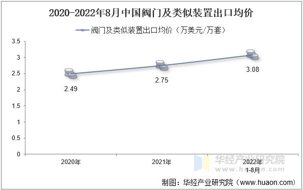 2020-2022年8月中国阀门及类似装置出口均价