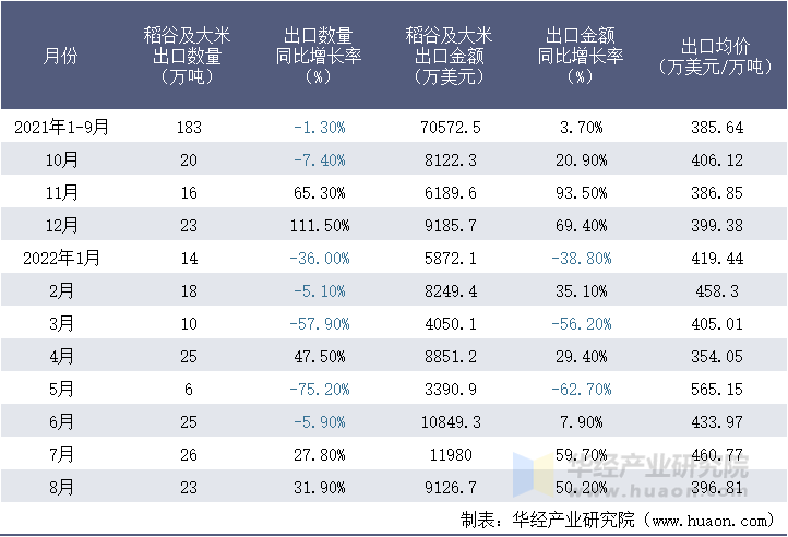 2021-2022年8月中国稻谷及大米出口情况统计表