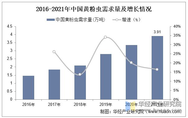 2016-2021年中国黄粉虫需求量及增长情况