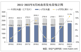 2022年1-8月河南省发电量及发电结构统计分析
