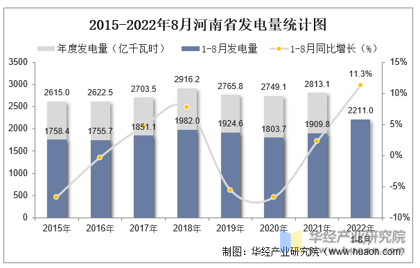 2015-2022年8月河南省发电量统计图