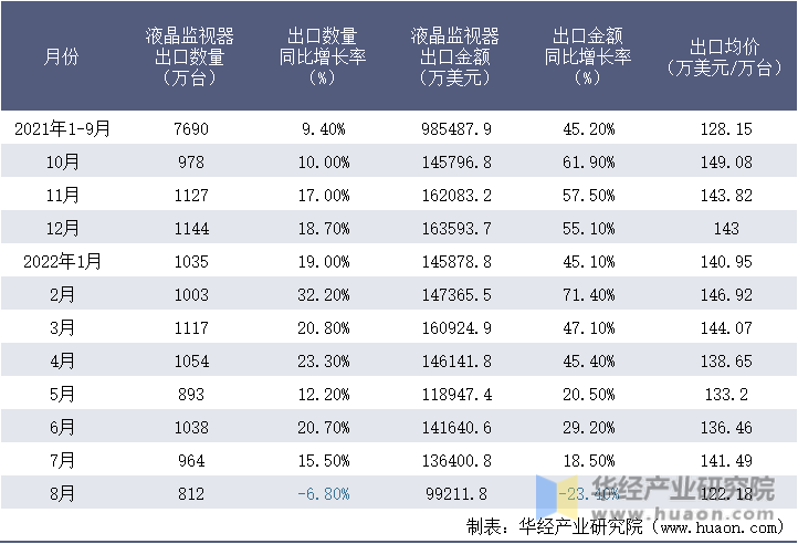 2021-2022年8月中国液晶监视器出口情况统计表