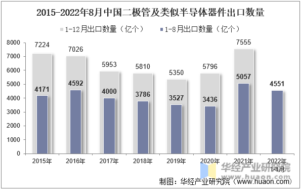 2015-2022年8月中国二极管及类似半导体器件出口数量