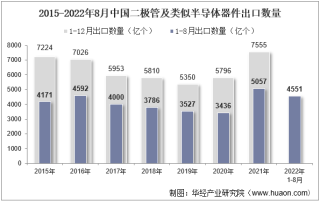 2022年8月中国二极管及类似半导体器件出口数量、出口金额及出口均价统计分析