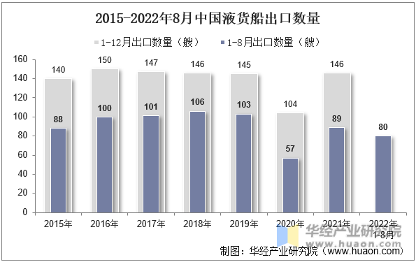 2015-2022年8月中国液货船出口数量