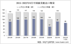 2022年8月中國液貨船出口數量、出口金額及出口均價統計分析
