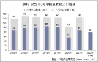 2022年8月中国液货船出口数量、出口金额及出口均价统计分析