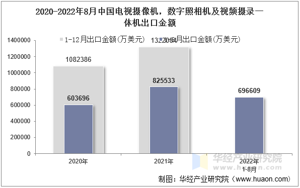 2020-2022年8月中国电视摄像机，数字照相机及视频摄录一体机出口金额