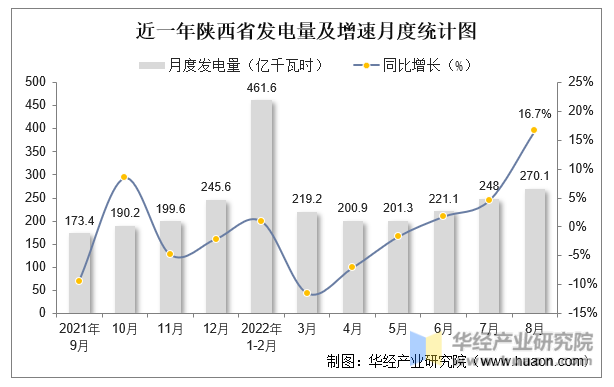 近一年陕西省发电量及增速月度统计图