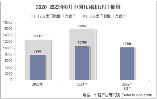 2022年8月中国压缩机出口数量、出口金额及出口均价统计分析