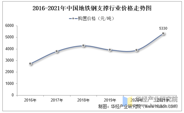 2016-2021年中国地铁钢支撑行业价格走势图