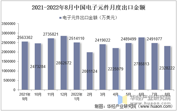 2021-2022年8月中国电子元件月度出口金额