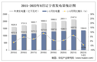 2022年1-8月辽宁省发电量及发电结构统计分析