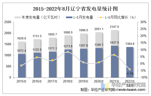 2015-2022年8月辽宁省发电量统计图