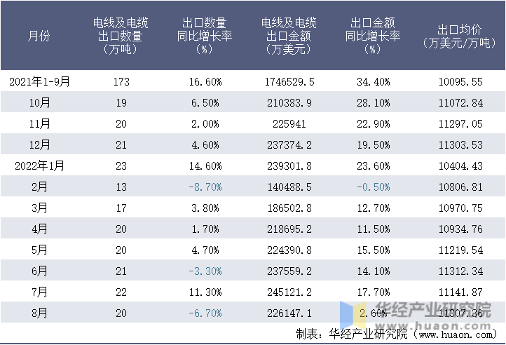 2021-2022年8月中国电线及电缆出口情况统计表