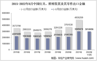 2022年8月中国灯具、照明装置及其零件出口金额统计分析