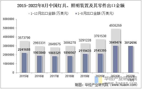 2015-2022年8月中国灯具、照明装置及其零件出口金额