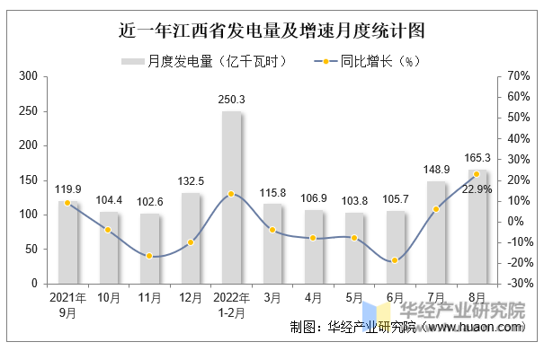 近一年江西省发电量及增速月度统计图