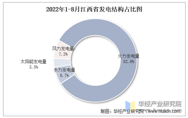 2022年1-8月江西省发电结构占比图